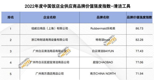 品牌價值彰顯實力 2022中國飯店業(yè)供應(yīng)企業(yè)品牌價值強度指數(shù)報告深度解析