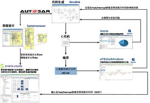 符合功能安全標準的嵌入式軟件性能分析與開發(fā)解決方案