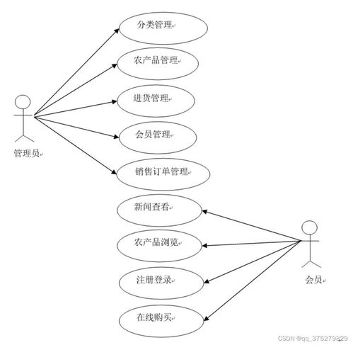 基于HTML數據庫的農產品銷售系統 計算機畢業設計源碼與開發實踐